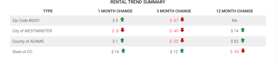 Westminster Rental Trend Summary